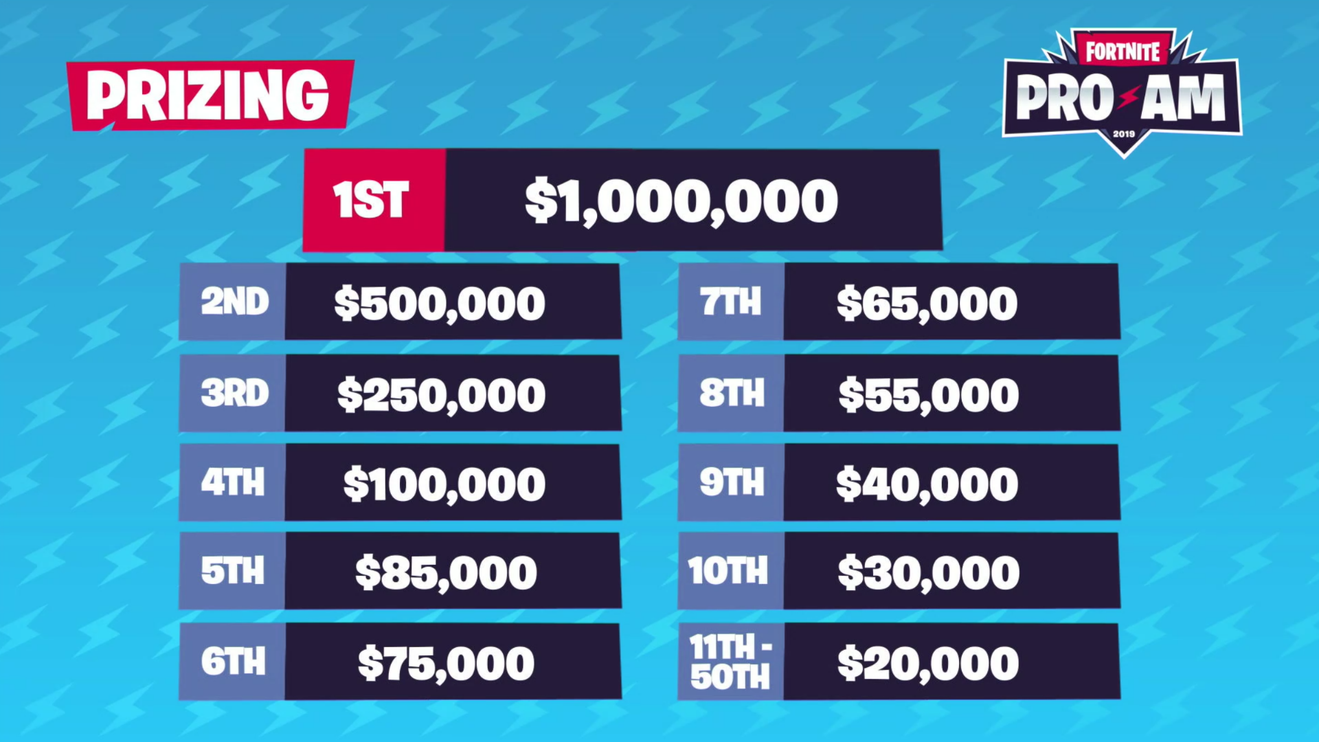 Worlds Prize Pool 2021 Worlds Prize Pool 2021